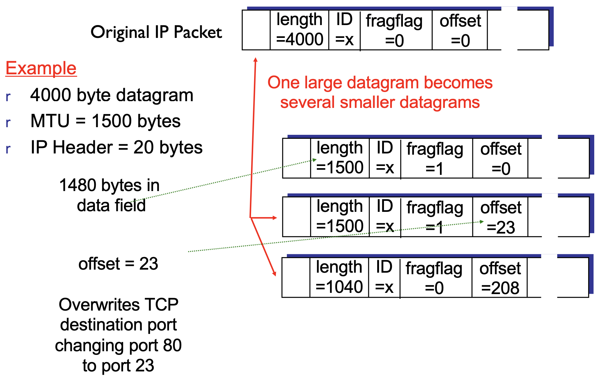 IPfragmentation.png