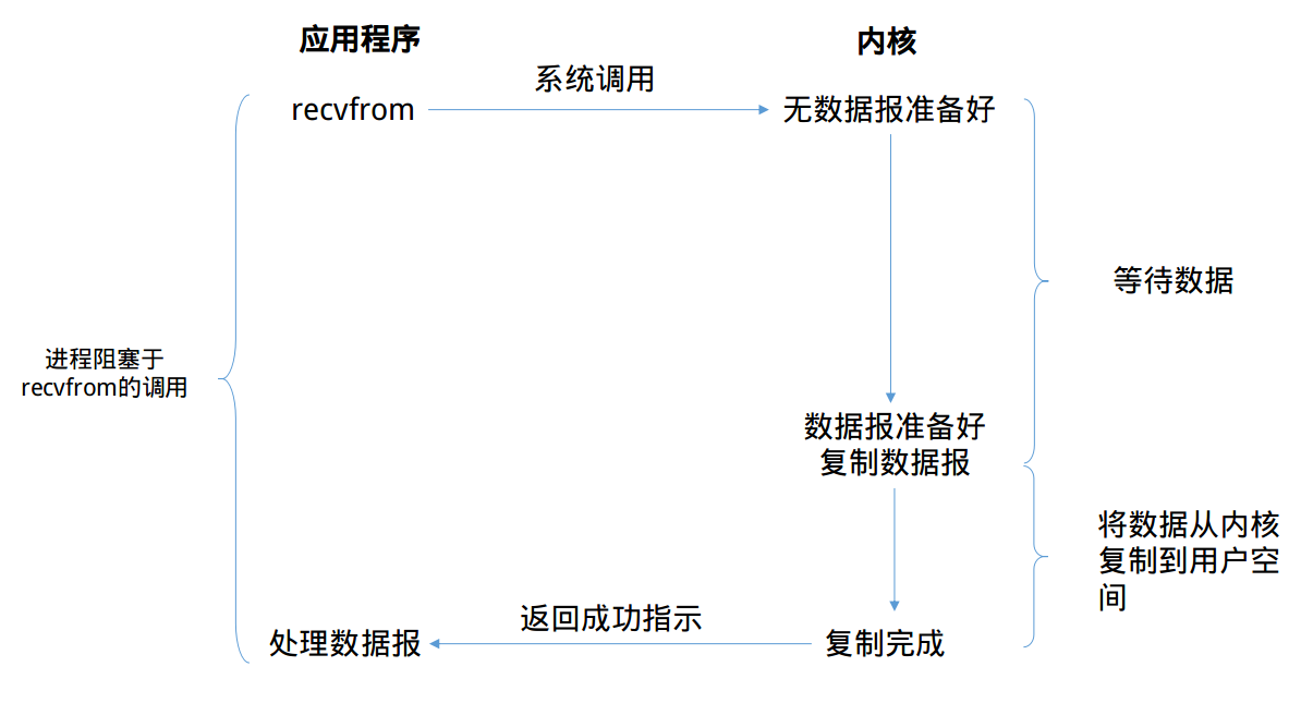 blockingIO.png